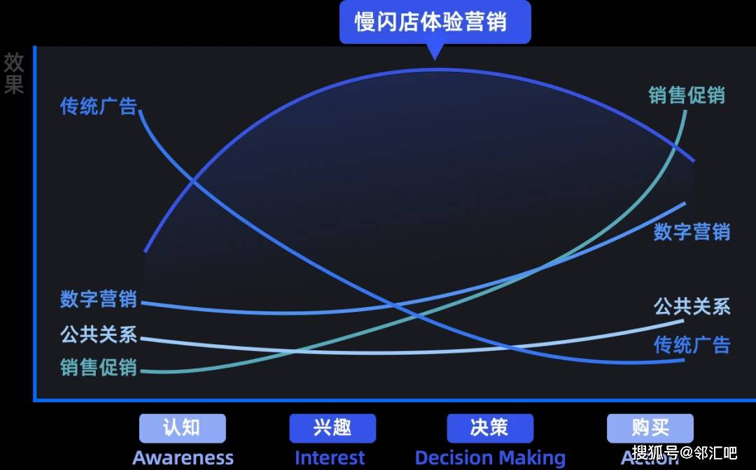 户旅程以慢闪店驱动品牌建设j9国际站用体验营销贯穿客(图1)